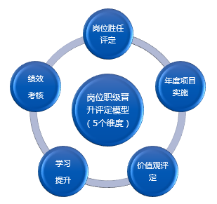 晉升評(píng)定.png